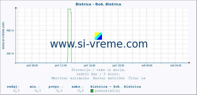 POVPREČJE :: Bistrica - Boh. Bistrica :: temperatura | pretok | višina :: zadnji dan / 5 minut.