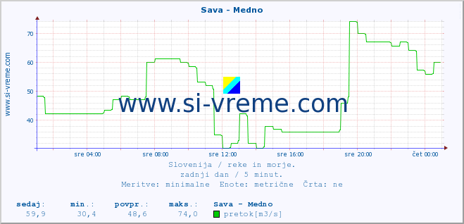 POVPREČJE :: Sava - Medno :: temperatura | pretok | višina :: zadnji dan / 5 minut.