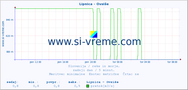 POVPREČJE :: Lipnica - Ovsiše :: temperatura | pretok | višina :: zadnji dan / 5 minut.