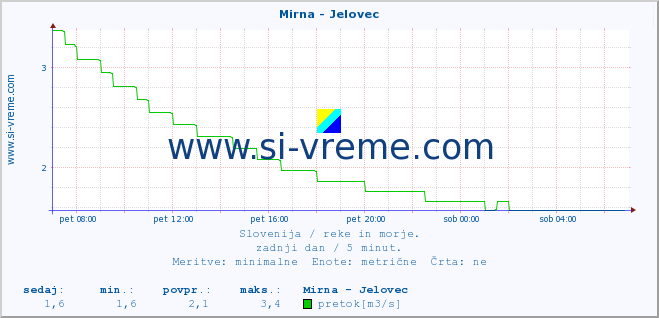 POVPREČJE :: Mirna - Jelovec :: temperatura | pretok | višina :: zadnji dan / 5 minut.