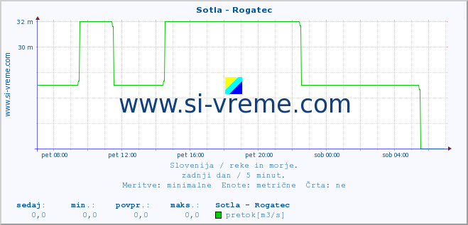 POVPREČJE :: Sotla - Rogatec :: temperatura | pretok | višina :: zadnji dan / 5 minut.