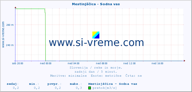 POVPREČJE :: Mestinjščica - Sodna vas :: temperatura | pretok | višina :: zadnji dan / 5 minut.