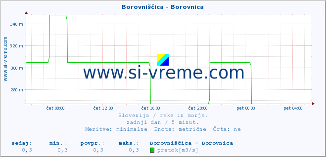 POVPREČJE :: Borovniščica - Borovnica :: temperatura | pretok | višina :: zadnji dan / 5 minut.