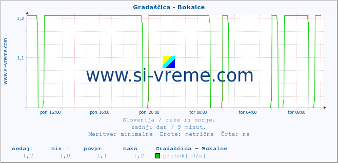 POVPREČJE :: Gradaščica - Bokalce :: temperatura | pretok | višina :: zadnji dan / 5 minut.