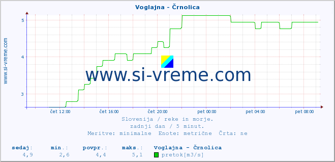 POVPREČJE :: Voglajna - Črnolica :: temperatura | pretok | višina :: zadnji dan / 5 minut.