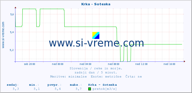 POVPREČJE :: Krka - Soteska :: temperatura | pretok | višina :: zadnji dan / 5 minut.