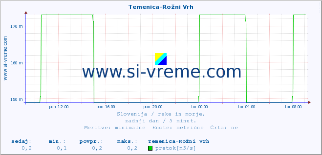 POVPREČJE :: Temenica-Rožni Vrh :: temperatura | pretok | višina :: zadnji dan / 5 minut.