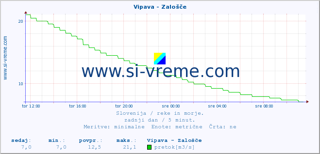 POVPREČJE :: Vipava - Zalošče :: temperatura | pretok | višina :: zadnji dan / 5 minut.