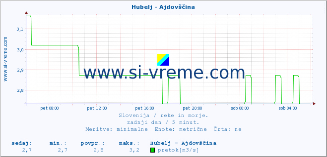 POVPREČJE :: Hubelj - Ajdovščina :: temperatura | pretok | višina :: zadnji dan / 5 minut.