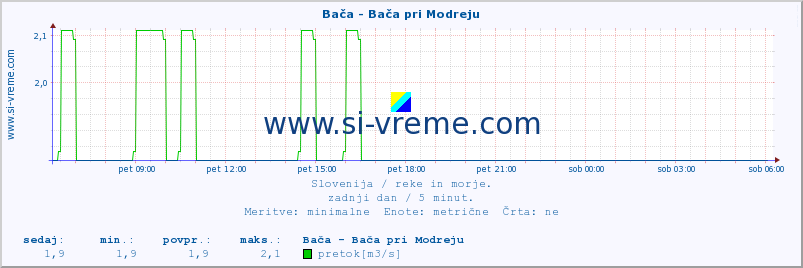 POVPREČJE :: Bača - Bača pri Modreju :: temperatura | pretok | višina :: zadnji dan / 5 minut.