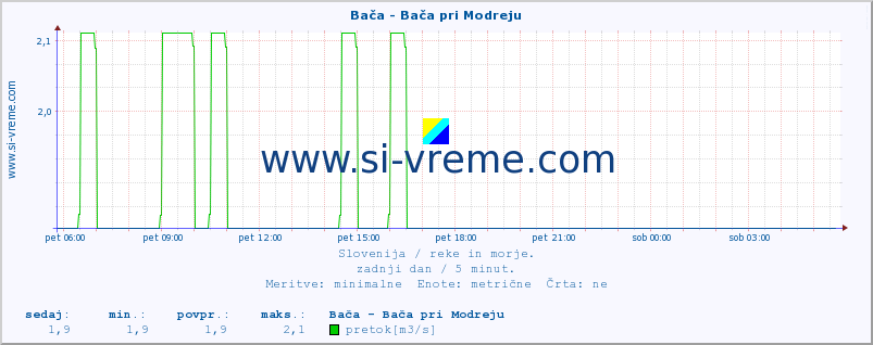 POVPREČJE :: Bača - Bača pri Modreju :: temperatura | pretok | višina :: zadnji dan / 5 minut.