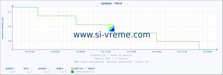 POVPREČJE :: Ljubija - Verd :: temperatura | pretok | višina :: zadnji dan / 5 minut.