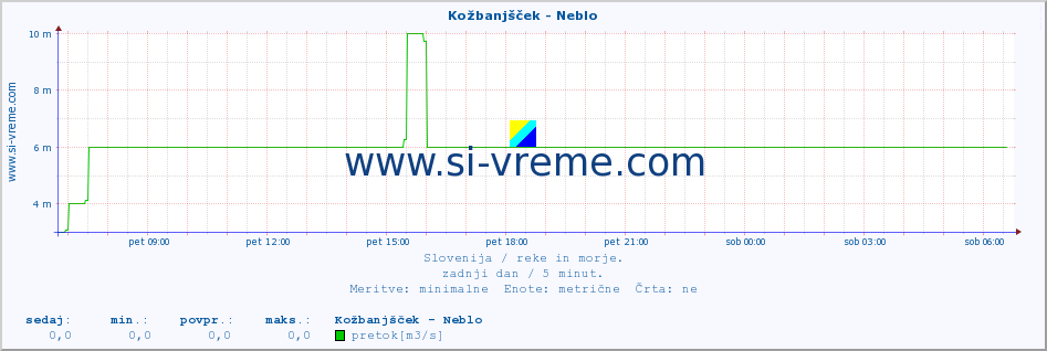 POVPREČJE :: Kožbanjšček - Neblo :: temperatura | pretok | višina :: zadnji dan / 5 minut.