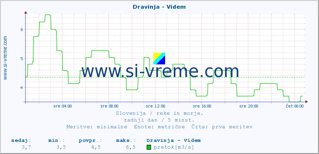 POVPREČJE :: Dravinja - Videm :: temperatura | pretok | višina :: zadnji dan / 5 minut.