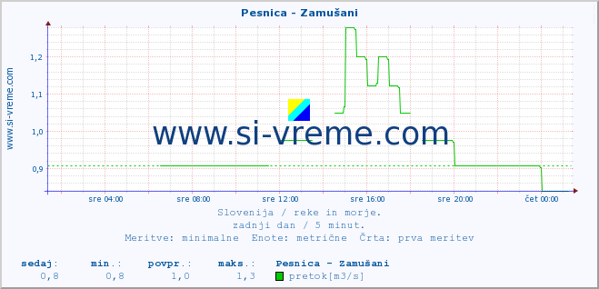 POVPREČJE :: Pesnica - Zamušani :: temperatura | pretok | višina :: zadnji dan / 5 minut.