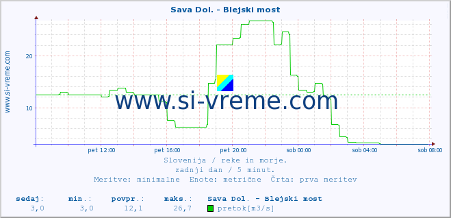 POVPREČJE :: Sava Dol. - Blejski most :: temperatura | pretok | višina :: zadnji dan / 5 minut.