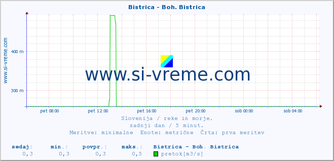 POVPREČJE :: Bistrica - Boh. Bistrica :: temperatura | pretok | višina :: zadnji dan / 5 minut.