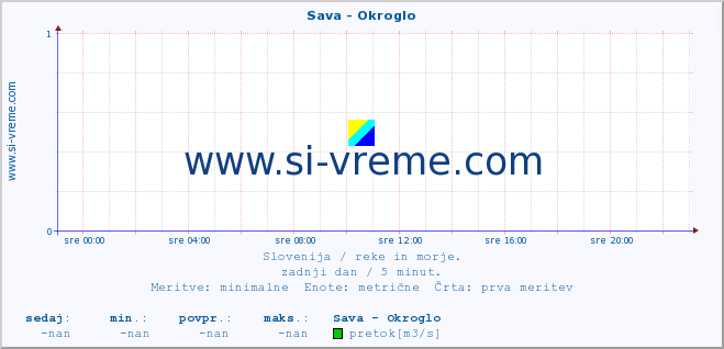 POVPREČJE :: Sava - Okroglo :: temperatura | pretok | višina :: zadnji dan / 5 minut.