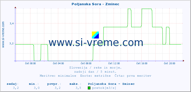 POVPREČJE :: Poljanska Sora - Zminec :: temperatura | pretok | višina :: zadnji dan / 5 minut.