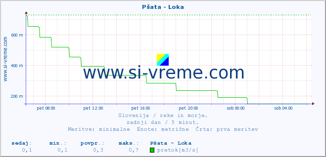 POVPREČJE :: Pšata - Loka :: temperatura | pretok | višina :: zadnji dan / 5 minut.