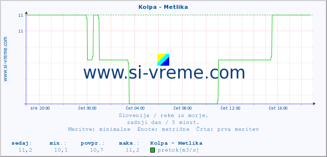 POVPREČJE :: Kolpa - Metlika :: temperatura | pretok | višina :: zadnji dan / 5 minut.