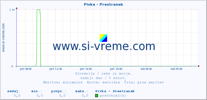 POVPREČJE :: Pivka - Prestranek :: temperatura | pretok | višina :: zadnji dan / 5 minut.