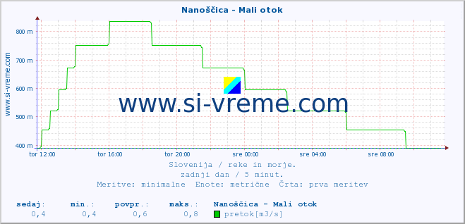 POVPREČJE :: Nanoščica - Mali otok :: temperatura | pretok | višina :: zadnji dan / 5 minut.