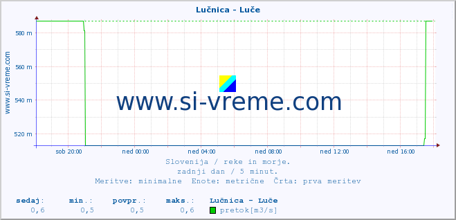 POVPREČJE :: Lučnica - Luče :: temperatura | pretok | višina :: zadnji dan / 5 minut.