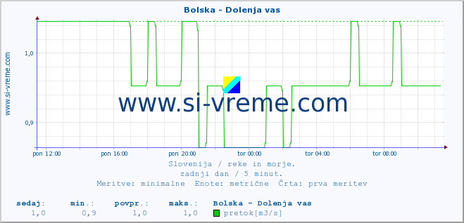 POVPREČJE :: Bolska - Dolenja vas :: temperatura | pretok | višina :: zadnji dan / 5 minut.