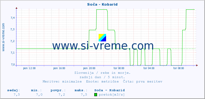 POVPREČJE :: Soča - Kobarid :: temperatura | pretok | višina :: zadnji dan / 5 minut.