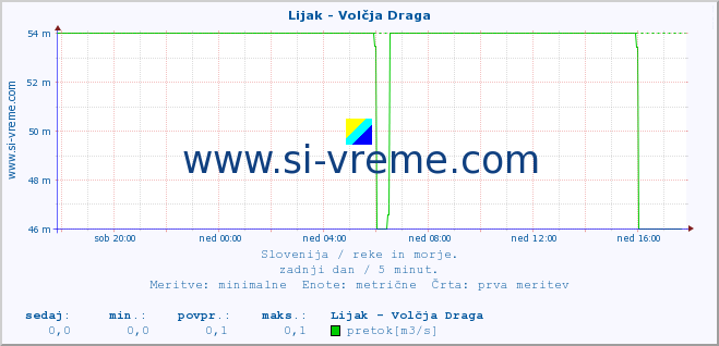 POVPREČJE :: Lijak - Volčja Draga :: temperatura | pretok | višina :: zadnji dan / 5 minut.