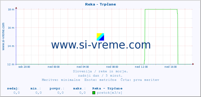 POVPREČJE :: Reka - Trpčane :: temperatura | pretok | višina :: zadnji dan / 5 minut.