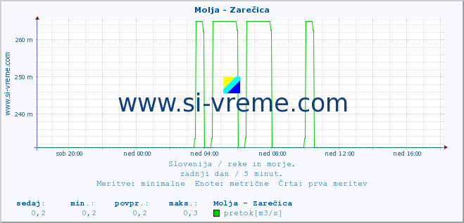 POVPREČJE :: Molja - Zarečica :: temperatura | pretok | višina :: zadnji dan / 5 minut.