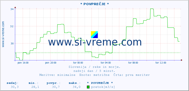 POVPREČJE :: * POVPREČJE * :: temperatura | pretok | višina :: zadnji dan / 5 minut.