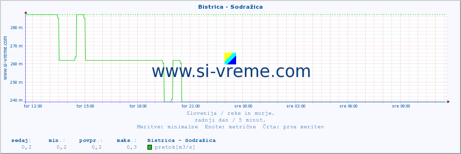 POVPREČJE :: Bistrica - Sodražica :: temperatura | pretok | višina :: zadnji dan / 5 minut.