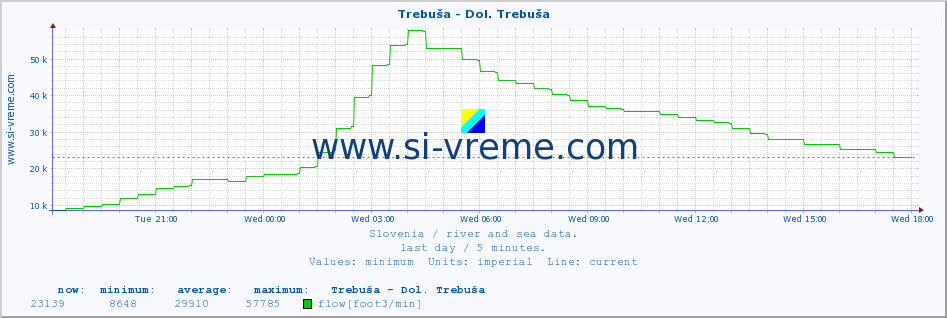  :: Trebuša - Dol. Trebuša :: temperature | flow | height :: last day / 5 minutes.