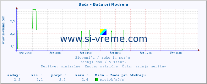 POVPREČJE :: Bača - Bača pri Modreju :: temperatura | pretok | višina :: zadnji dan / 5 minut.