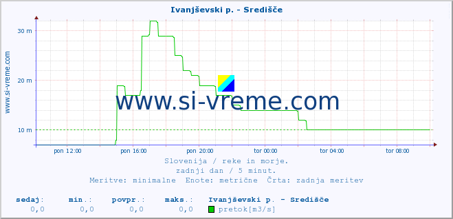 POVPREČJE :: Ivanjševski p. - Središče :: temperatura | pretok | višina :: zadnji dan / 5 minut.