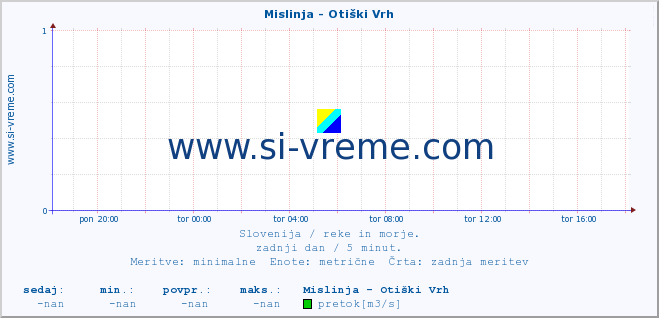 POVPREČJE :: Mislinja - Otiški Vrh :: temperatura | pretok | višina :: zadnji dan / 5 minut.