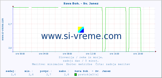 POVPREČJE :: Sava Boh. - Sv. Janez :: temperatura | pretok | višina :: zadnji dan / 5 minut.