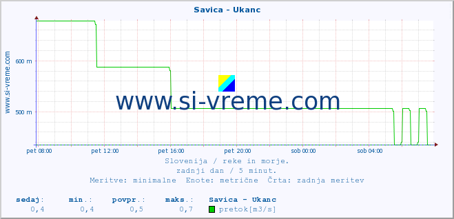 POVPREČJE :: Savica - Ukanc :: temperatura | pretok | višina :: zadnji dan / 5 minut.