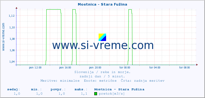 POVPREČJE :: Mostnica - Stara Fužina :: temperatura | pretok | višina :: zadnji dan / 5 minut.