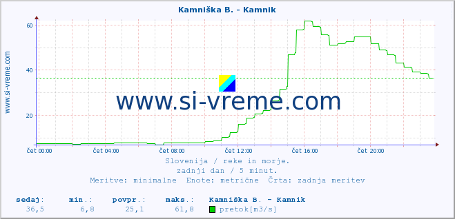 POVPREČJE :: Kamniška B. - Kamnik :: temperatura | pretok | višina :: zadnji dan / 5 minut.