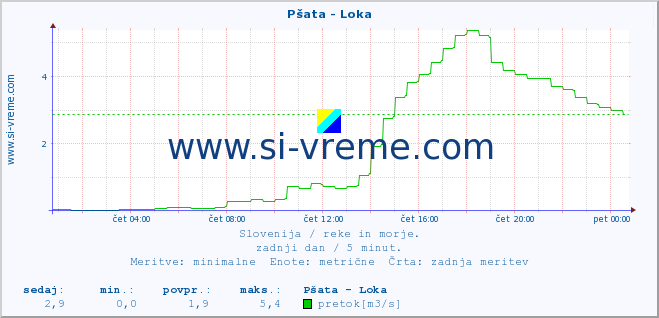 POVPREČJE :: Pšata - Loka :: temperatura | pretok | višina :: zadnji dan / 5 minut.