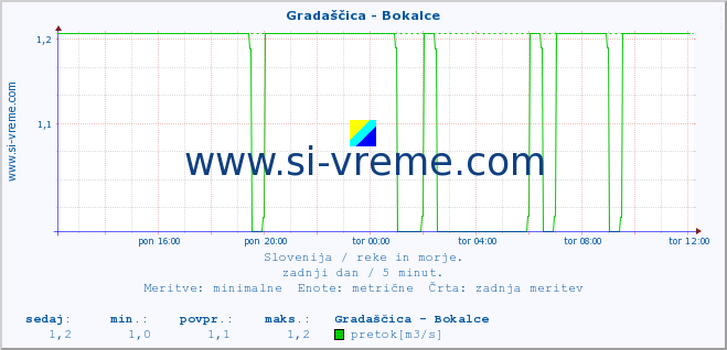 POVPREČJE :: Gradaščica - Bokalce :: temperatura | pretok | višina :: zadnji dan / 5 minut.