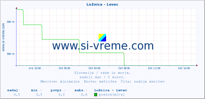 POVPREČJE :: Ložnica - Levec :: temperatura | pretok | višina :: zadnji dan / 5 minut.