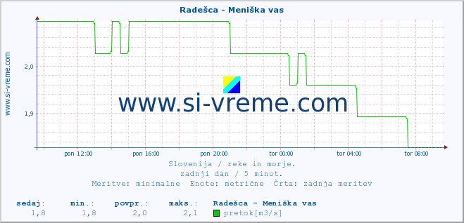 POVPREČJE :: Radešca - Meniška vas :: temperatura | pretok | višina :: zadnji dan / 5 minut.