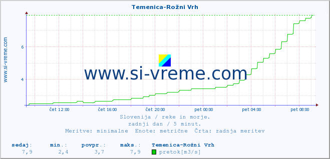 POVPREČJE :: Temenica-Rožni Vrh :: temperatura | pretok | višina :: zadnji dan / 5 minut.