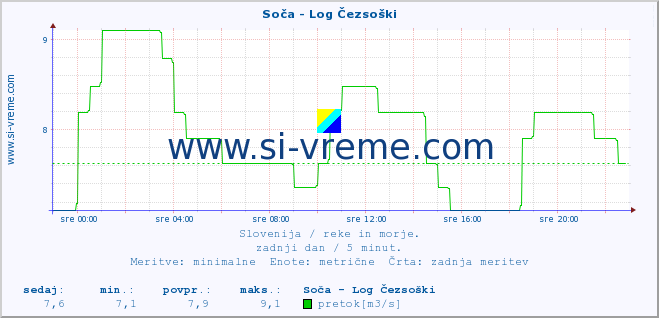 POVPREČJE :: Soča - Log Čezsoški :: temperatura | pretok | višina :: zadnji dan / 5 minut.