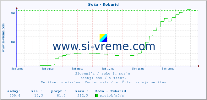 POVPREČJE :: Soča - Kobarid :: temperatura | pretok | višina :: zadnji dan / 5 minut.